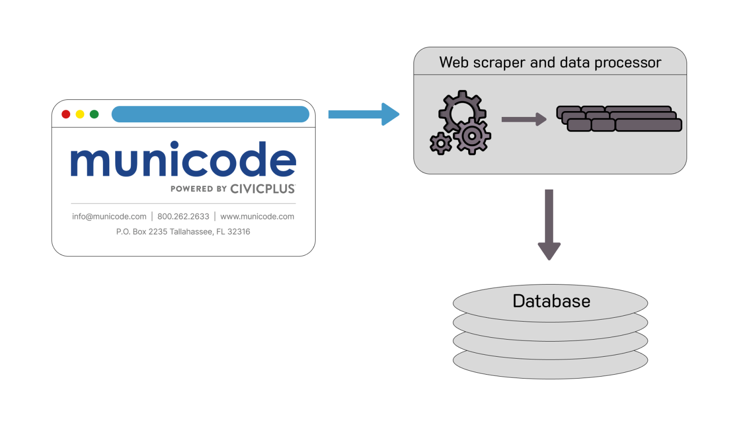 Parking code database interface